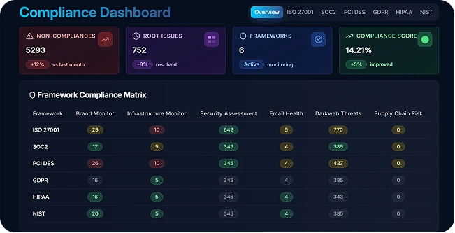 Compliance dashboard