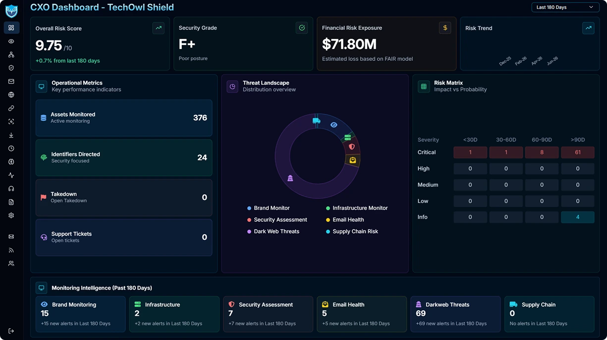 CXO dashboard showing risk score, threat landscape, and monitoring intelligence