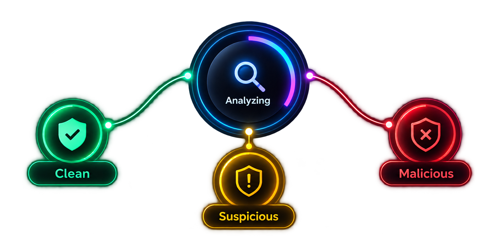 Analysis flow: Clean, Suspicious, Malicious verdicts